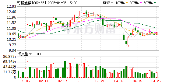 中国配资网官网 海格通信：一季度净利润4558.88万元 同比增长7.25%