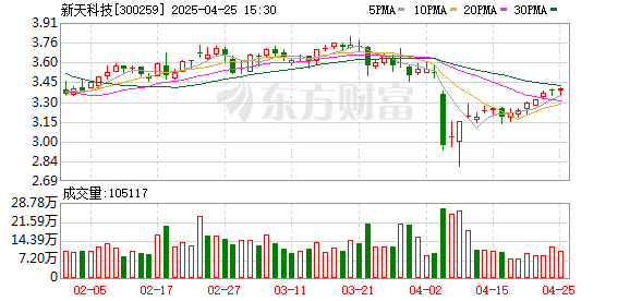 配资门户导航网 新天科技一季度净利润增长85.16%
